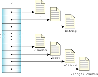 QNX&nbsp;4 root dir (/)