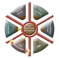 QNX distributed connectivity